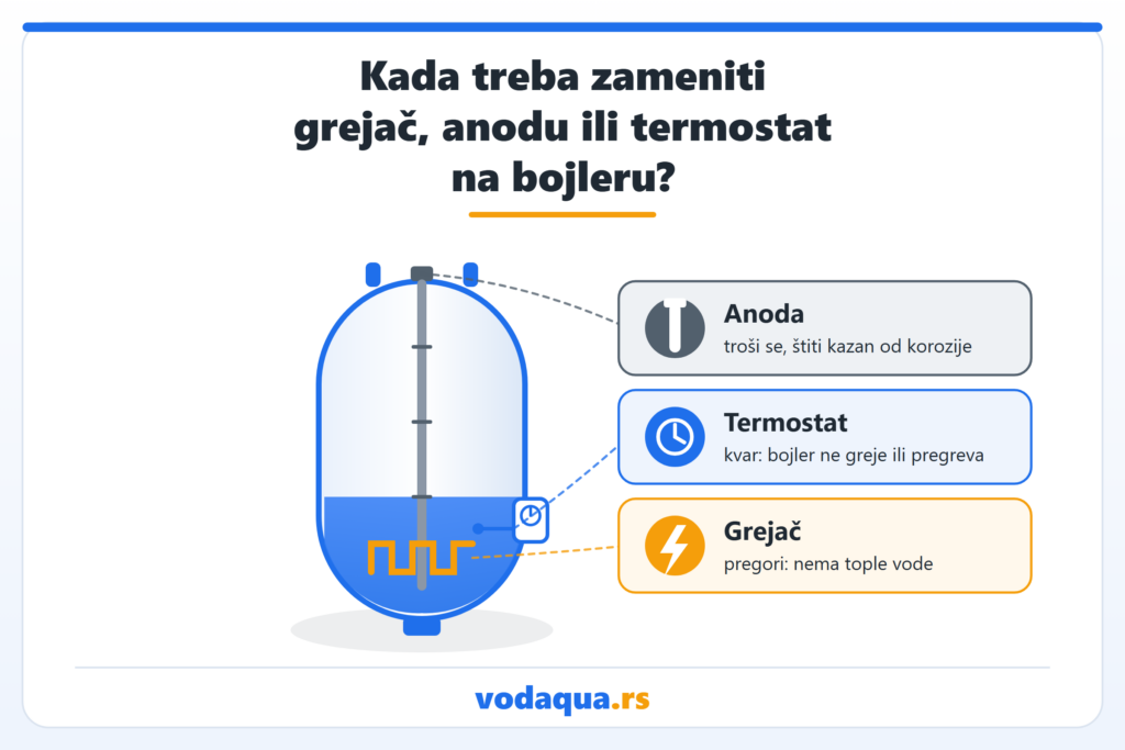Presek bojlera sa označenim grejačem, anodom i termostatom: zamena grejača bojlera, anode i termostata