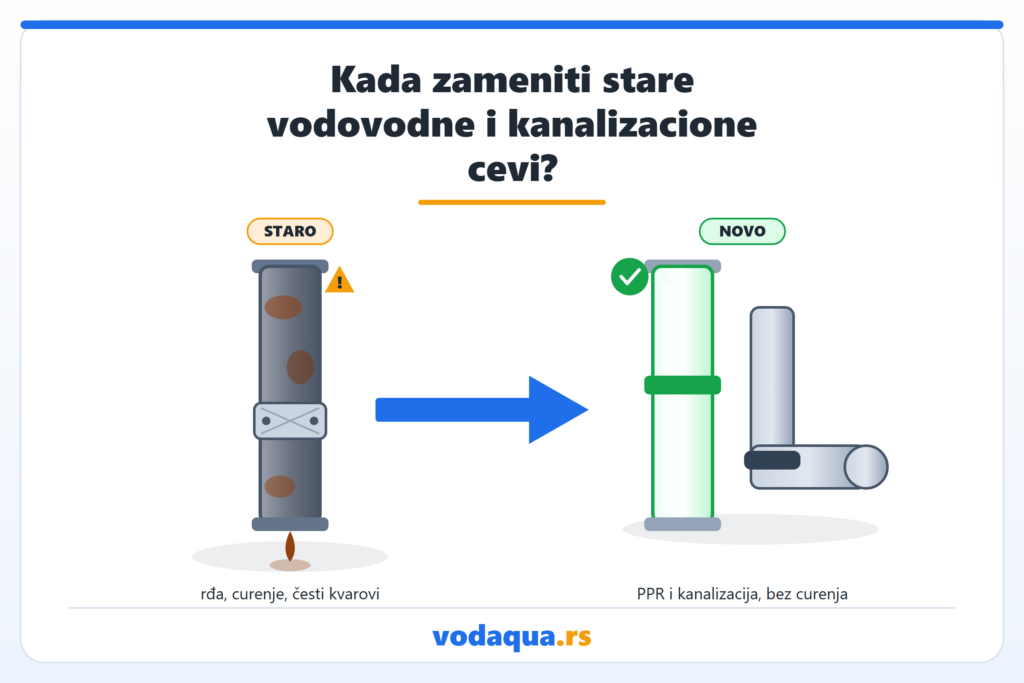 Zamena vodovodnih cevi: poređenje stare zarđale čelične cevi i nove PPR i kanalizacione cevi