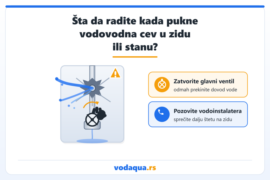 Pukla vodovodna cev u zidu: presek zida sa curenjem i zatvaranje glavnog ventila za vodu