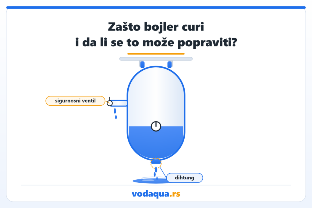 Zašto bojler curi: zidni bojler sa curenjem na sigurnosnom ventilu i dihtungu i lokvicom vode ispod